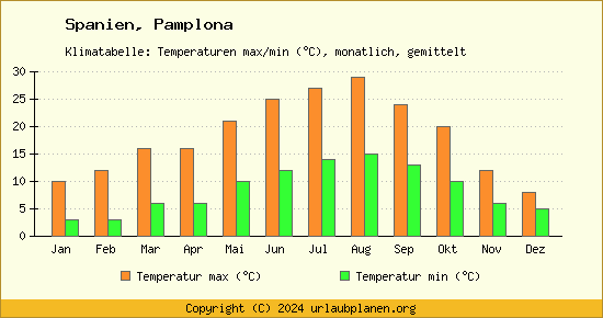 Klimadiagramm Pamplona (Wassertemperatur, Temperatur)