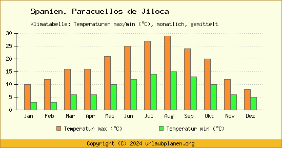 Klimadiagramm Paracuellos de Jiloca (Wassertemperatur, Temperatur)