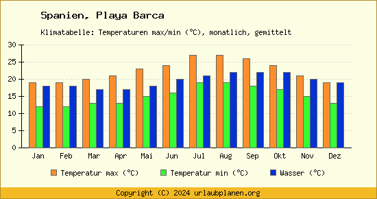 Klimadiagramm Playa Barca (Wassertemperatur, Temperatur)