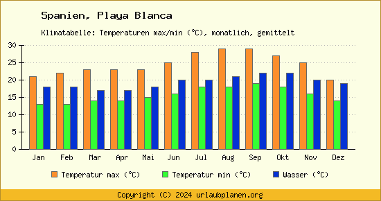 Klimadiagramm Playa Blanca (Wassertemperatur, Temperatur)