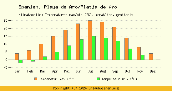 Klimadiagramm Playa de Aro/Platja de Aro (Wassertemperatur, Temperatur)