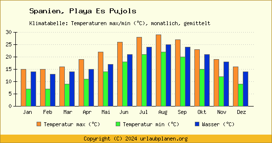 Klimadiagramm Playa Es Pujols (Wassertemperatur, Temperatur)