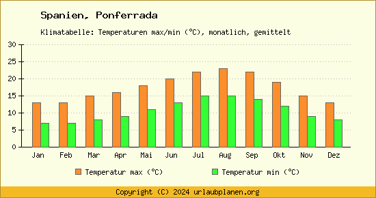 Klimadiagramm Ponferrada (Wassertemperatur, Temperatur)