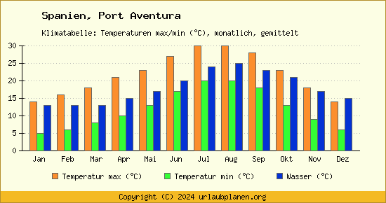 Klimadiagramm Port Aventura (Wassertemperatur, Temperatur)