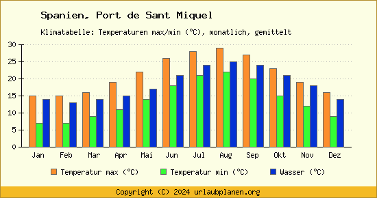 Klimadiagramm Port de Sant Miquel (Wassertemperatur, Temperatur)