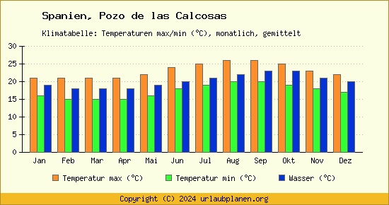 Klimadiagramm Pozo de las Calcosas (Wassertemperatur, Temperatur)