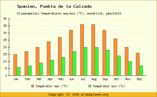 Klimadiagramm Puebla de la Calzada (Wassertemperatur, Temperatur)