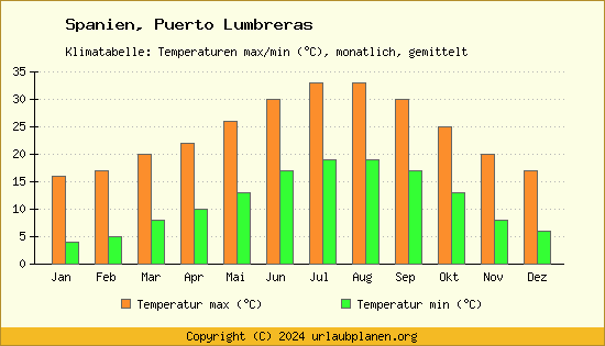 Klimadiagramm Puerto Lumbreras (Wassertemperatur, Temperatur)