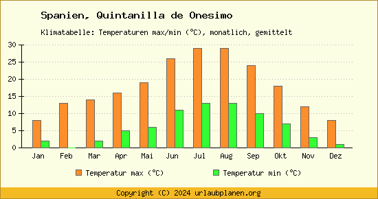 Klimadiagramm Quintanilla de Onesimo (Wassertemperatur, Temperatur)