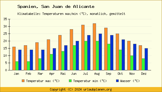 Klimadiagramm San Juan de Alicante (Wassertemperatur, Temperatur)