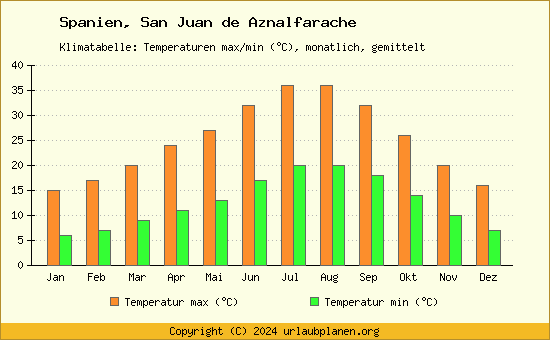Klimadiagramm San Juan de Aznalfarache (Wassertemperatur, Temperatur)