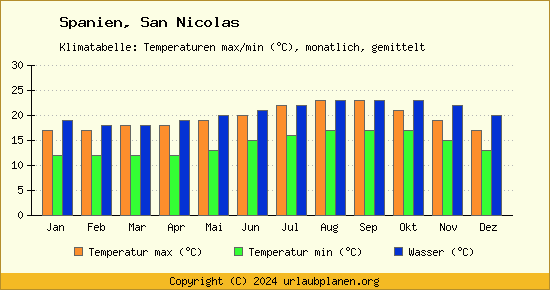 Klimadiagramm San Nicolas (Wassertemperatur, Temperatur)