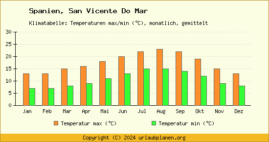 Klimadiagramm San Vicente Do Mar (Wassertemperatur, Temperatur)