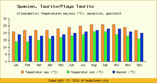 Klimadiagramm Taurito/Playa Taurito (Wassertemperatur, Temperatur)