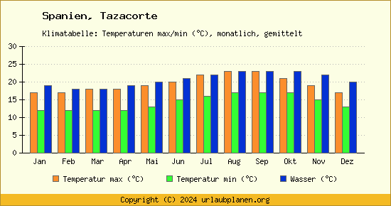 Klimadiagramm Tazacorte (Wassertemperatur, Temperatur)