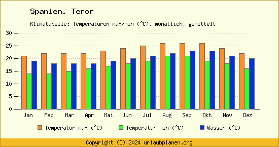 Klimadiagramm Teror (Wassertemperatur, Temperatur)