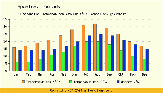 Klimadiagramm Teulada (Wassertemperatur, Temperatur)