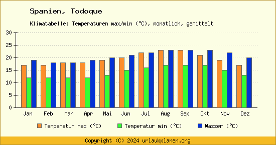 Klimadiagramm Todoque (Wassertemperatur, Temperatur)