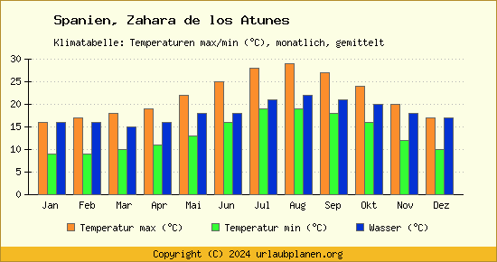 Klimadiagramm Zahara de los Atunes (Wassertemperatur, Temperatur)