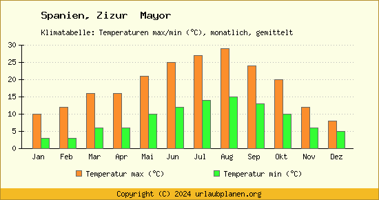 Klimadiagramm Zizur  Mayor (Wassertemperatur, Temperatur)