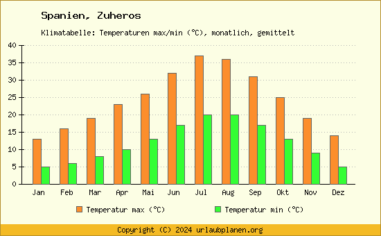 Klimadiagramm Zuheros (Wassertemperatur, Temperatur)