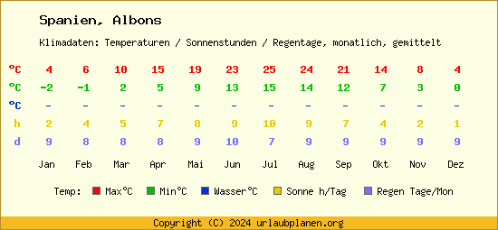 Klimatabelle Albons (Spanien)