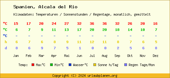 Klimatabelle Alcala del Rio (Spanien)