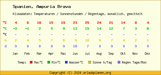 Klimatabelle Ampuria Brava (Spanien)