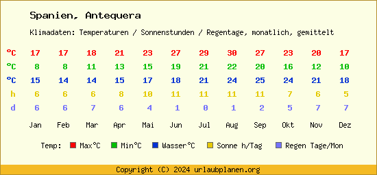 Klimatabelle Antequera (Spanien)