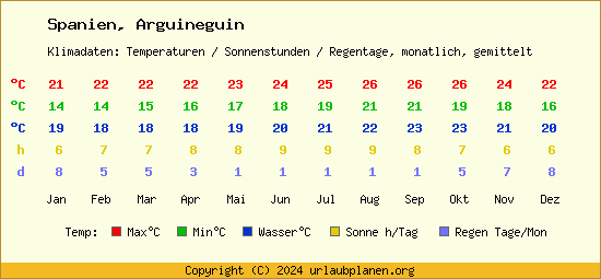 Klimatabelle Arguineguin (Spanien)