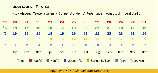 Klimatabelle Arona (Spanien)