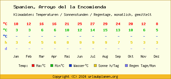 Klimatabelle Arroyo del la Encomienda (Spanien)