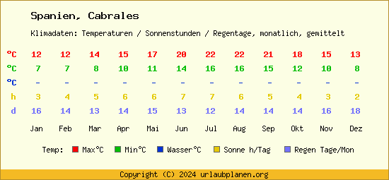 Klimatabelle Cabrales (Spanien)