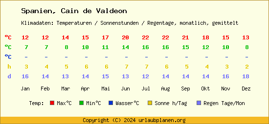 Klimatabelle Cain de Valdeon (Spanien)
