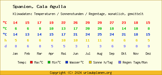 Klimatabelle Cala Agulla (Spanien)