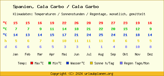 Klimatabelle Cala Carbo / Cala Garbo (Spanien)
