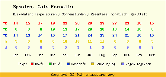 Klimatabelle Cala Fornells (Spanien)