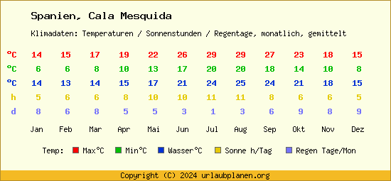 Klimatabelle Cala Mesquida (Spanien)