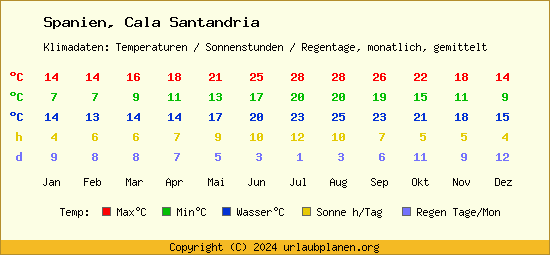 Klimatabelle Cala Santandria (Spanien)