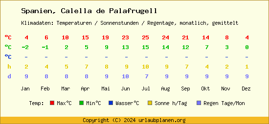 Klimatabelle Calella de Palafrugell (Spanien)