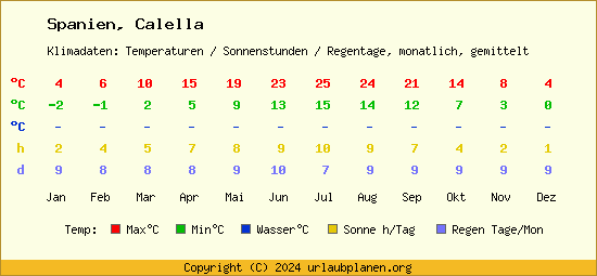 Klimatabelle Calella (Spanien)