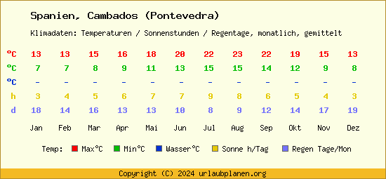 Klimatabelle Cambados (Pontevedra) (Spanien)