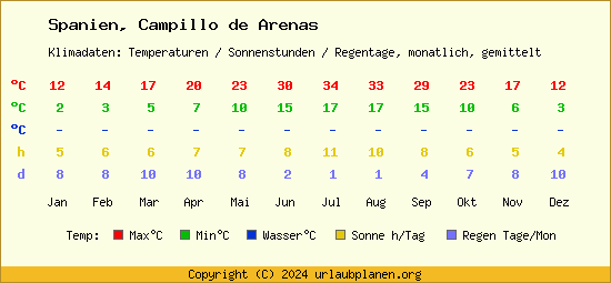 Klimatabelle Campillo de Arenas (Spanien)