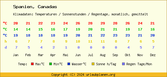 Klimatabelle Canadas (Spanien)