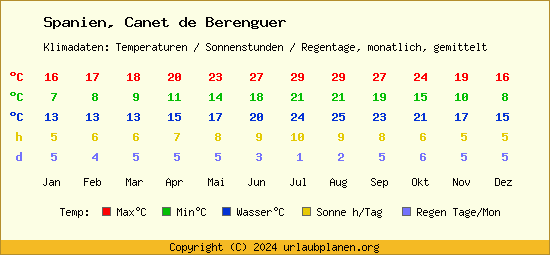 Klimatabelle Canet de Berenguer (Spanien)