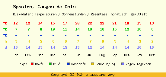 Klimatabelle Cangas de Onis (Spanien)