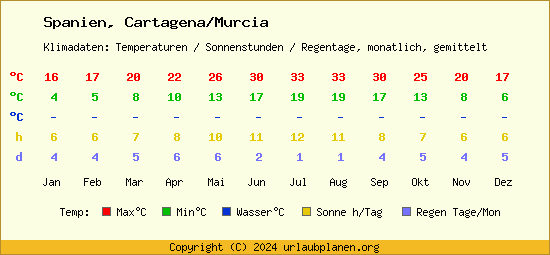 Klimatabelle Cartagena/Murcia (Spanien)
