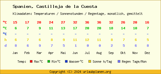 Klimatabelle Castilleja de la Cuesta (Spanien)