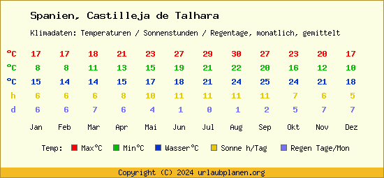 Klimatabelle Castilleja de Talhara (Spanien)