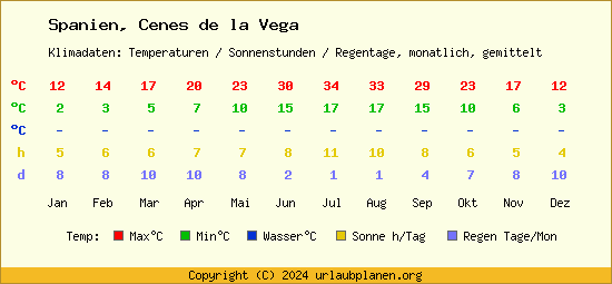 Klimatabelle Cenes de la Vega (Spanien)